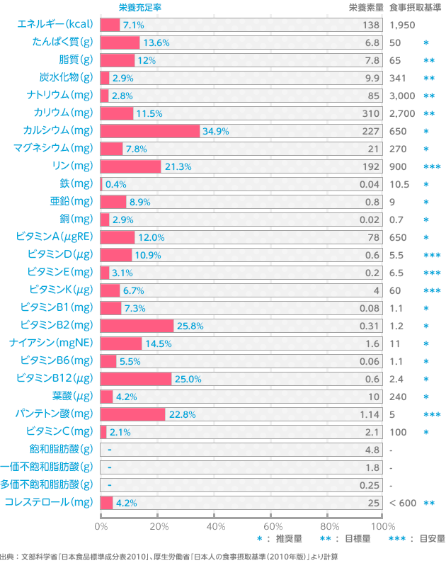 出典 ： 文部科学省「日本食品標準成分表2010」、厚生労働省「日本人の食事摂取基準（2010年版）」より計算