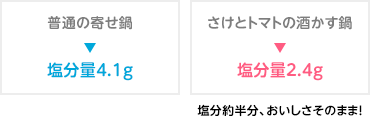 普通の寄せ鍋（塩分量4.1g）、さけとトマトの酒かす鍋（塩分量2.4g） 塩分約半分、おいしさそのまま！